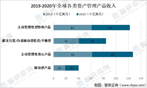 2020年全球資產(chǎn)管理行業(yè)現(xiàn)狀分析 北美地區(qū)各類(lèi)產(chǎn)品規(guī)模占比最高