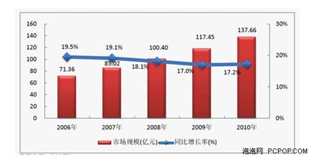 賽迪顧問 資產(chǎn)管理軟件成熱點，專業(yè)資金管理廠商受投資青睞